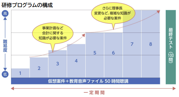 事務所研修プログラムの構成