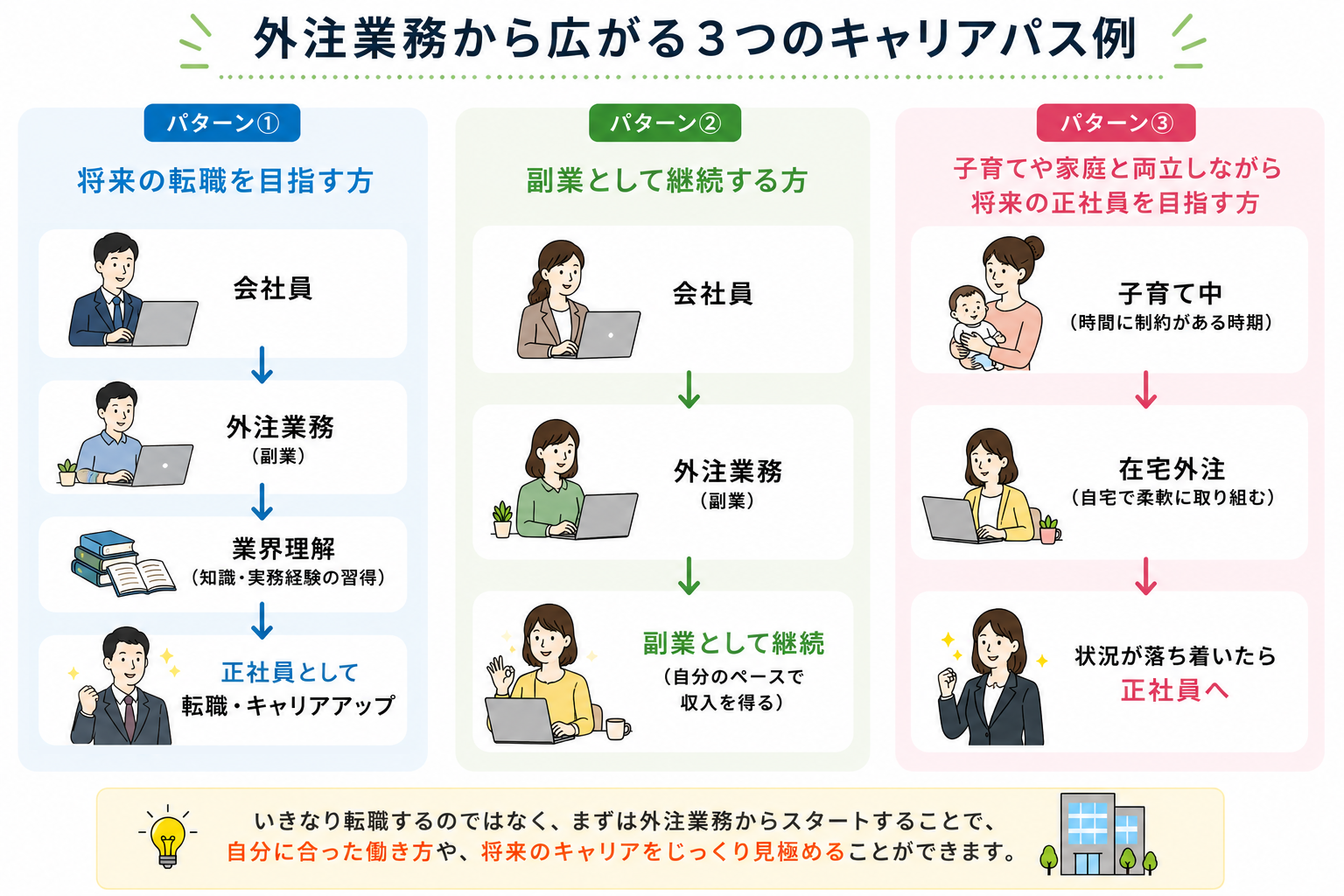 外注業務から広がるキャリアパス
